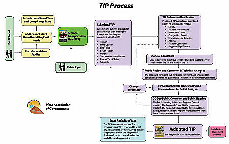 TIP-process-FlowChart
